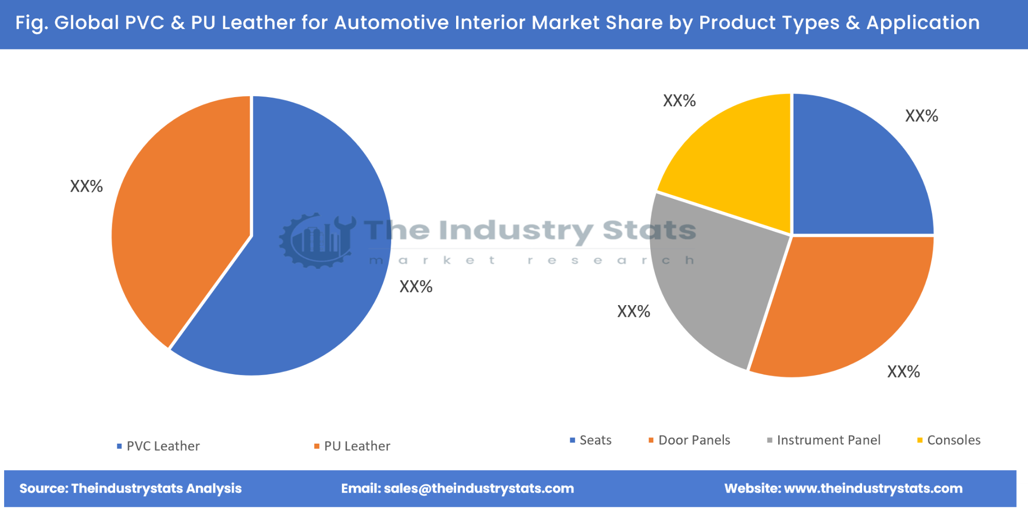 PVC & PU Leather for Automotive Interior Share by Product Types & Application